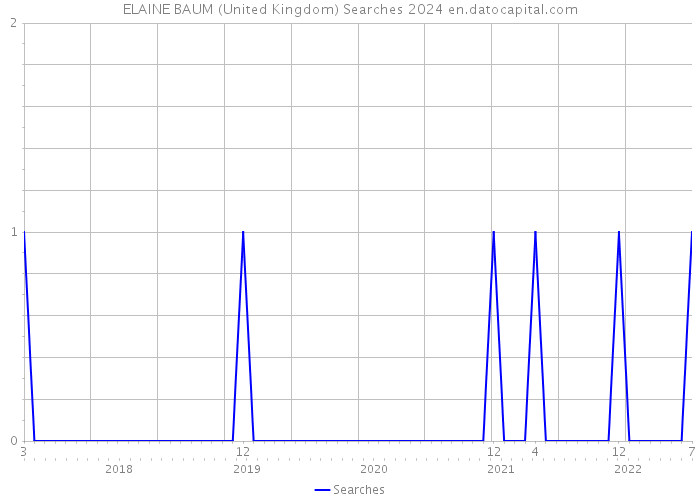 ELAINE BAUM (United Kingdom) Searches 2024 