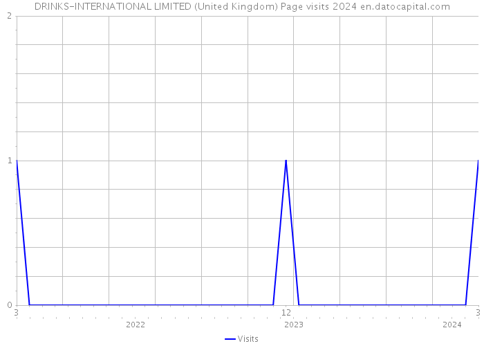 DRINKS-INTERNATIONAL LIMITED (United Kingdom) Page visits 2024 