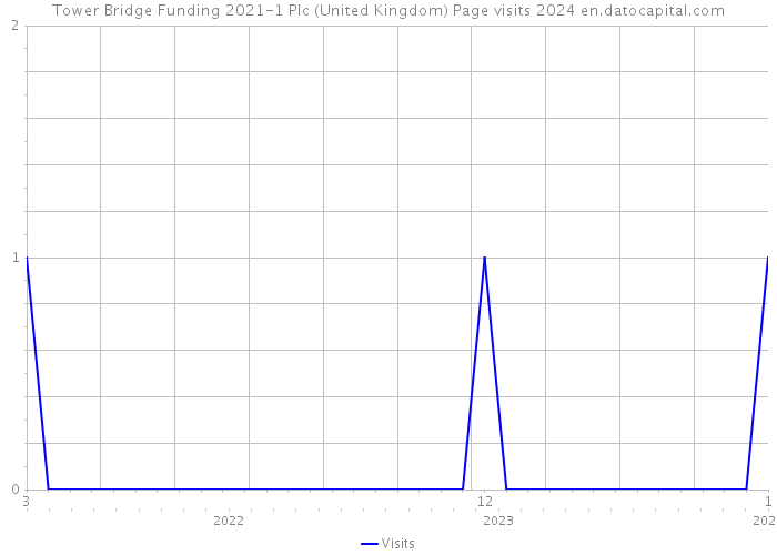 Tower Bridge Funding 2021-1 Plc (United Kingdom) Page visits 2024 