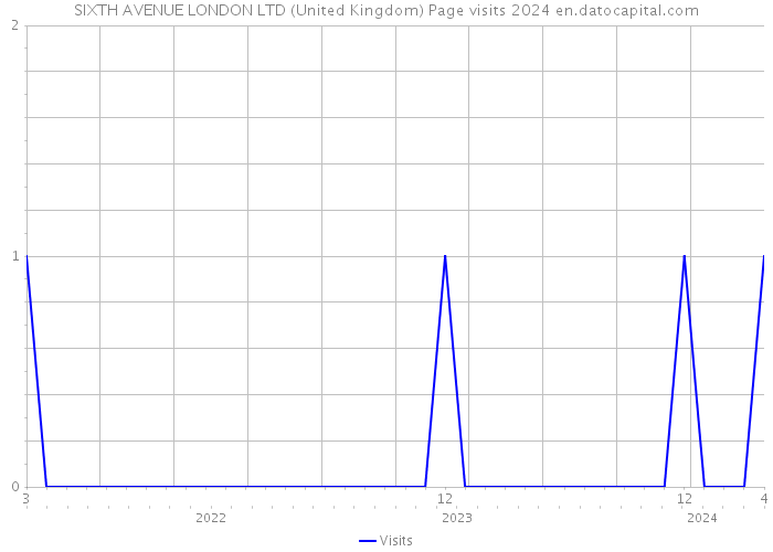 SIXTH AVENUE LONDON LTD (United Kingdom) Page visits 2024 