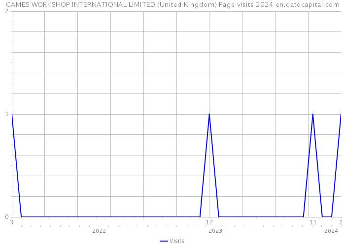 GAMES WORKSHOP INTERNATIONAL LIMITED (United Kingdom) Page visits 2024 