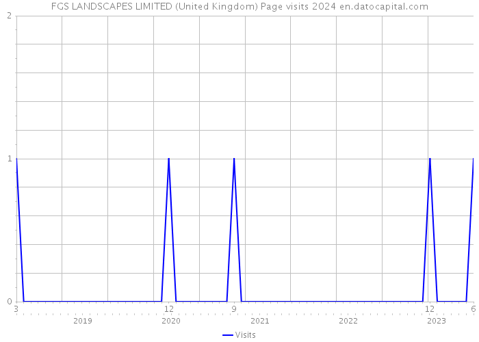 FGS LANDSCAPES LIMITED (United Kingdom) Page visits 2024 