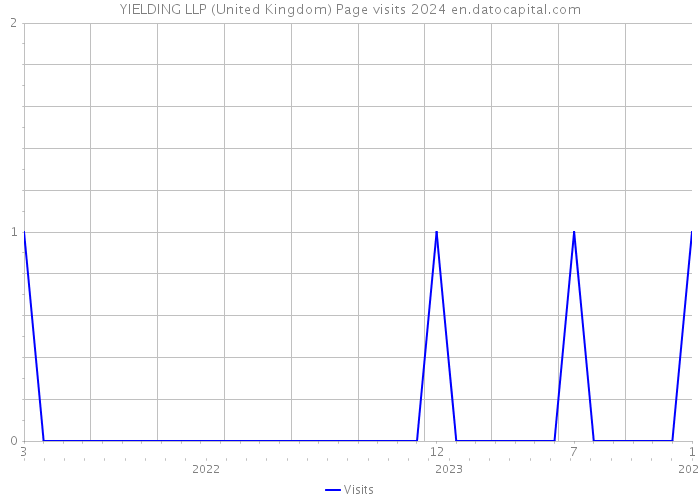 YIELDING LLP (United Kingdom) Page visits 2024 