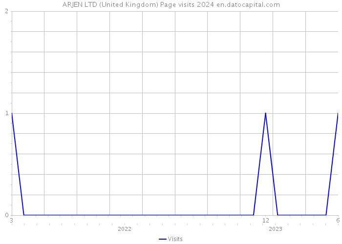 ARJEN LTD (United Kingdom) Page visits 2024 