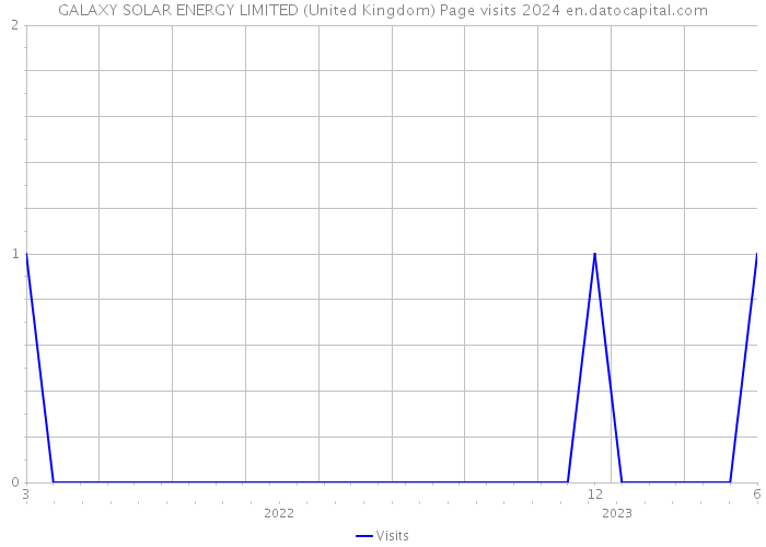 GALAXY SOLAR ENERGY LIMITED (United Kingdom) Page visits 2024 