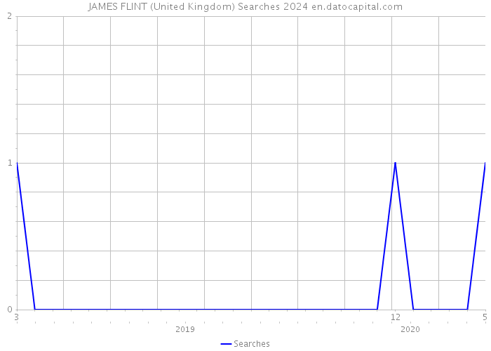 JAMES FLINT (United Kingdom) Searches 2024 