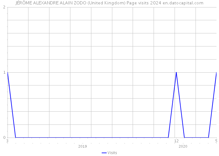 JÉRÔME ALEXANDRE ALAIN ZODO (United Kingdom) Page visits 2024 