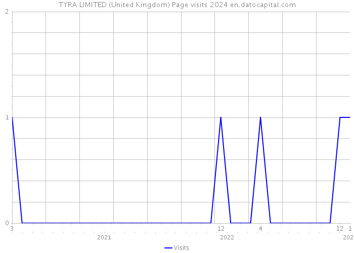 TYRA LIMITED (United Kingdom) Page visits 2024 
