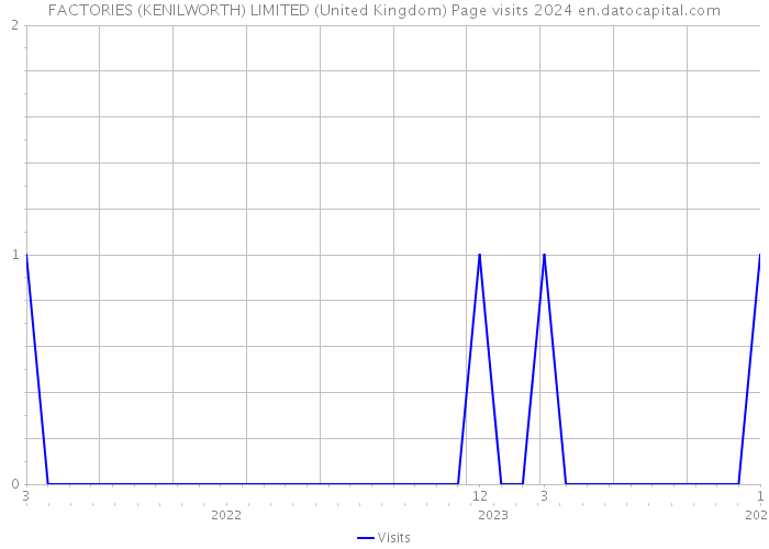 FACTORIES (KENILWORTH) LIMITED (United Kingdom) Page visits 2024 