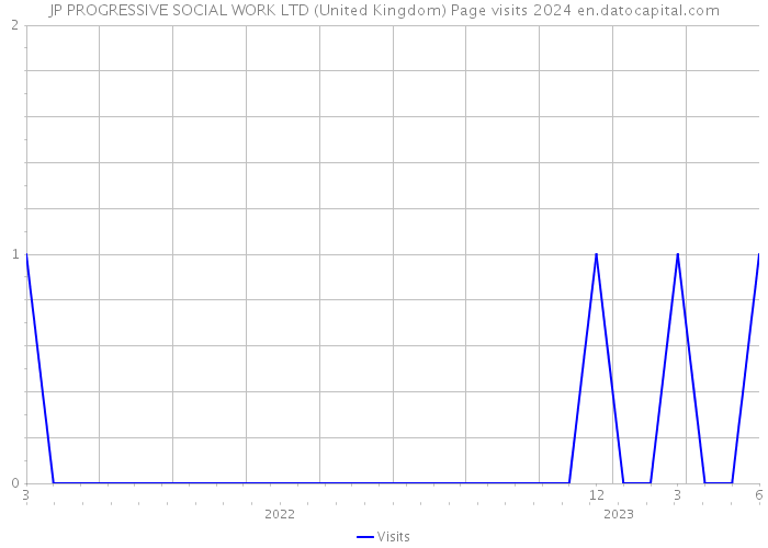 JP PROGRESSIVE SOCIAL WORK LTD (United Kingdom) Page visits 2024 