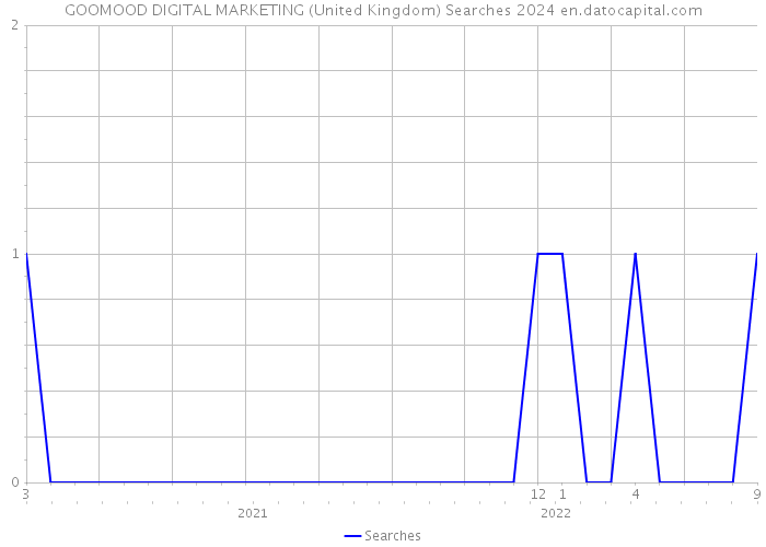 GOOMOOD DIGITAL MARKETING (United Kingdom) Searches 2024 