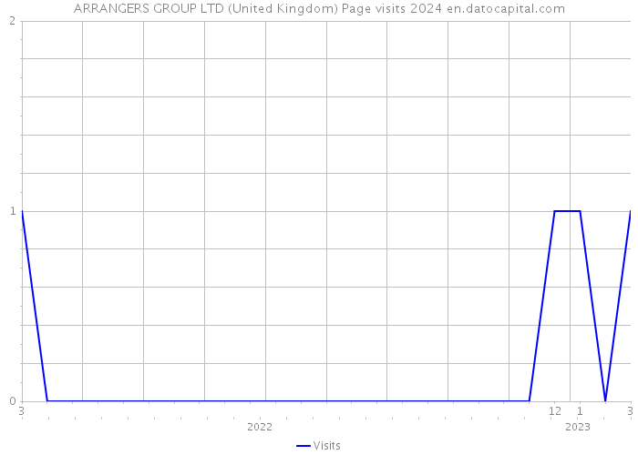 ARRANGERS GROUP LTD (United Kingdom) Page visits 2024 