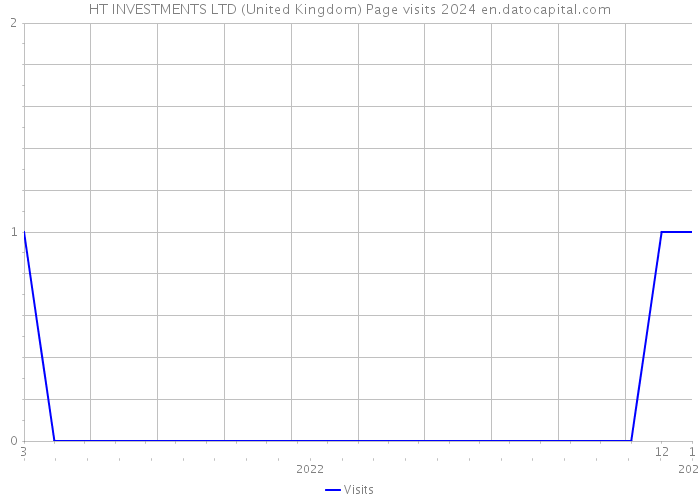 HT INVESTMENTS LTD (United Kingdom) Page visits 2024 