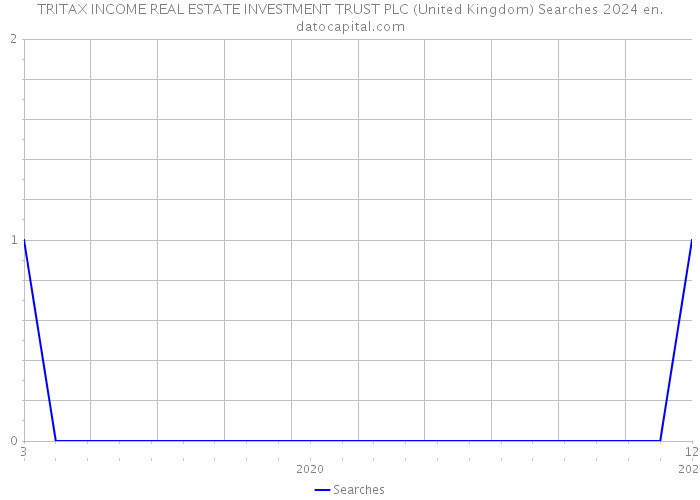 TRITAX INCOME REAL ESTATE INVESTMENT TRUST PLC (United Kingdom) Searches 2024 