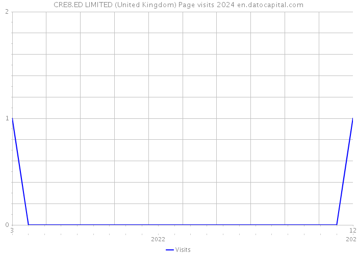 CRE8.ED LIMITED (United Kingdom) Page visits 2024 