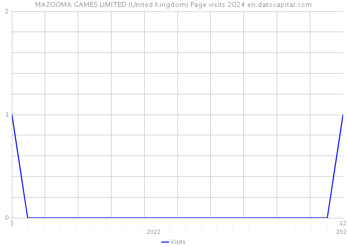 MAZOOMA GAMES LIMITED (United Kingdom) Page visits 2024 