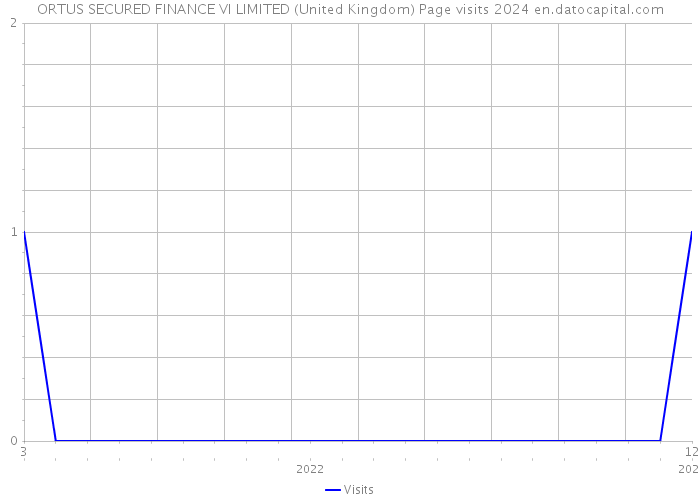 ORTUS SECURED FINANCE VI LIMITED (United Kingdom) Page visits 2024 