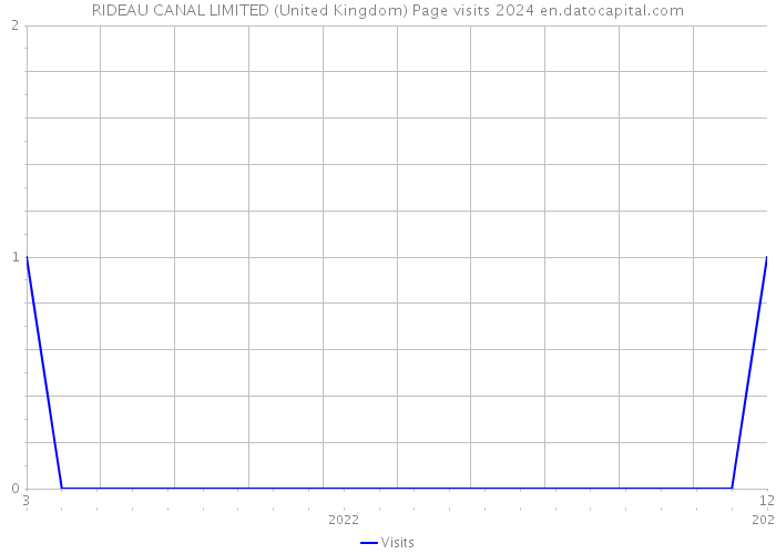 RIDEAU CANAL LIMITED (United Kingdom) Page visits 2024 