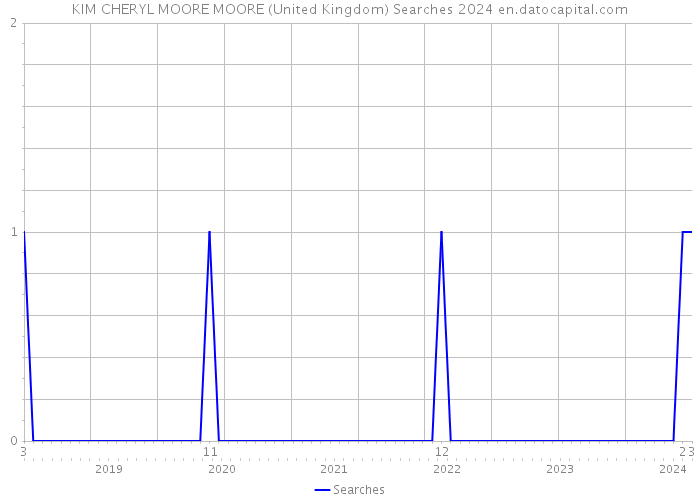 KIM CHERYL MOORE MOORE (United Kingdom) Searches 2024 