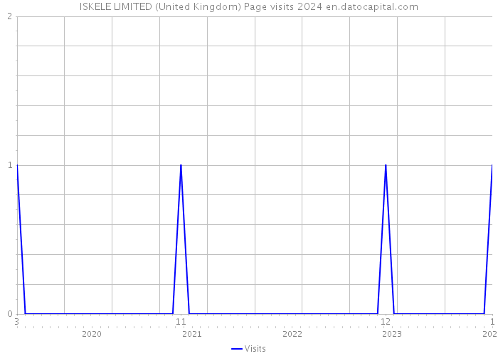 ISKELE LIMITED (United Kingdom) Page visits 2024 