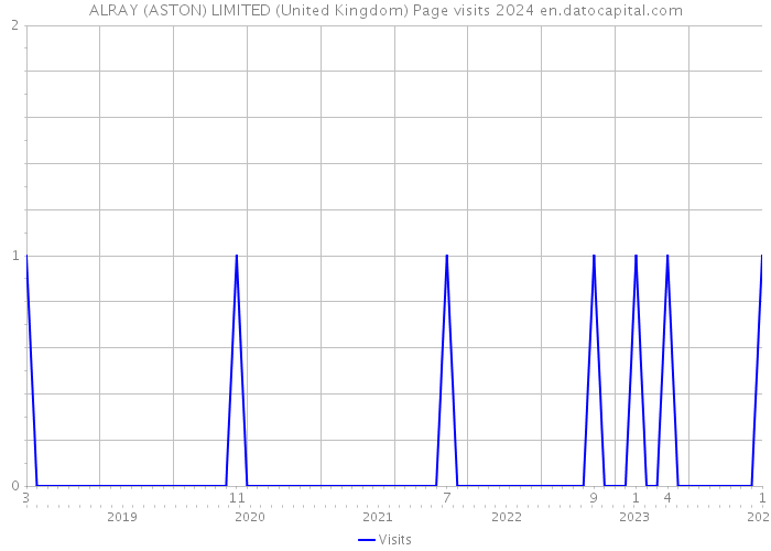 ALRAY (ASTON) LIMITED (United Kingdom) Page visits 2024 