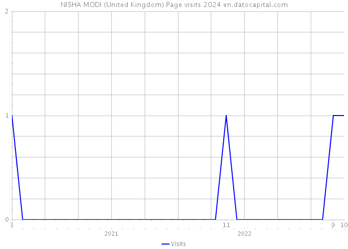 NISHA MODI (United Kingdom) Page visits 2024 