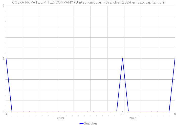 COBRA PRIVATE LIMITED COMPANY (United Kingdom) Searches 2024 