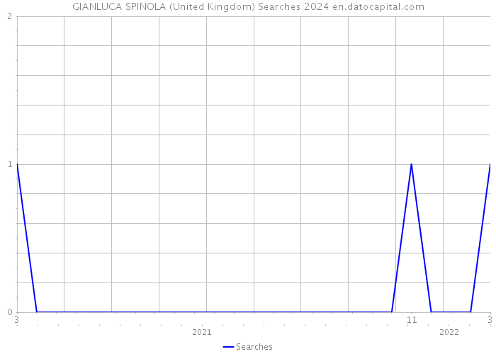 GIANLUCA SPINOLA (United Kingdom) Searches 2024 