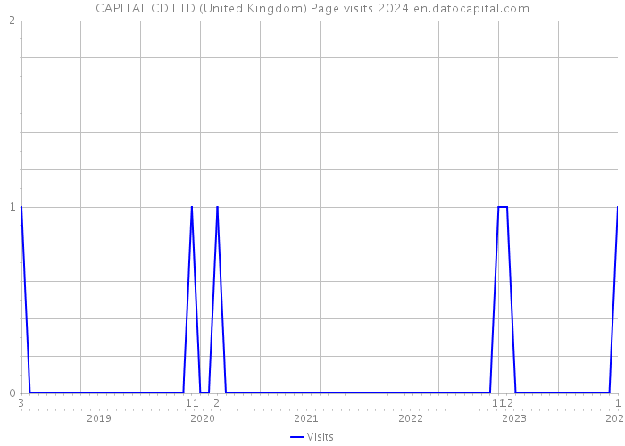 CAPITAL CD LTD (United Kingdom) Page visits 2024 