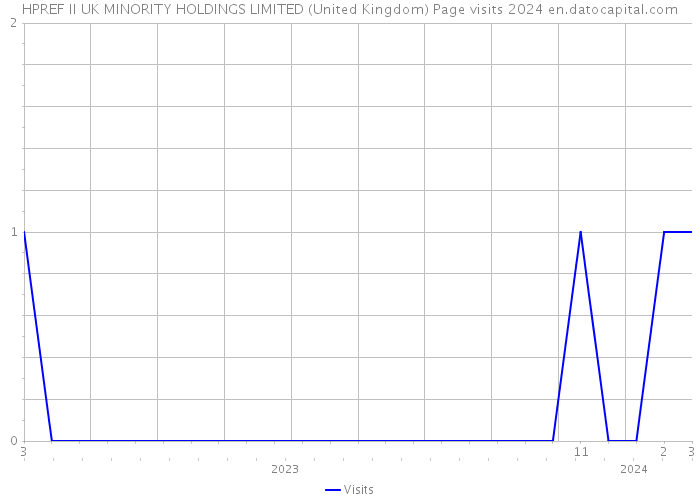 HPREF II UK MINORITY HOLDINGS LIMITED (United Kingdom) Page visits 2024 