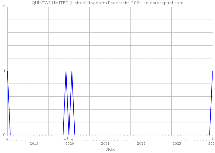 QUINTAS LIMITED (United Kingdom) Page visits 2024 