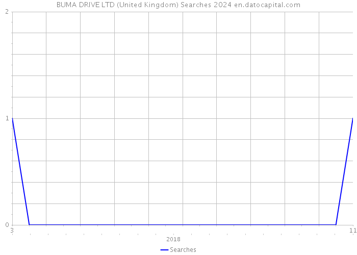 BUMA DRIVE LTD (United Kingdom) Searches 2024 