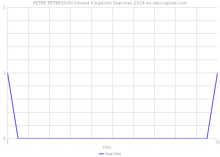 PETER PETERSSON (United Kingdom) Searches 2024 