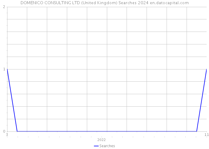 DOMENICO CONSULTING LTD (United Kingdom) Searches 2024 