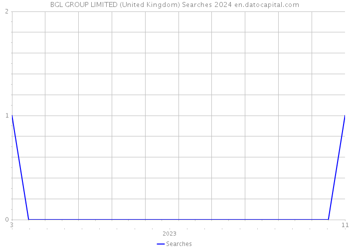 BGL GROUP LIMITED (United Kingdom) Searches 2024 