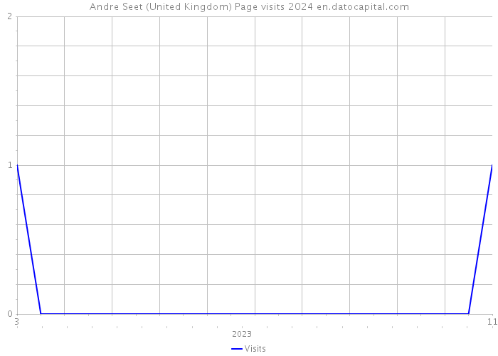 Andre Seet (United Kingdom) Page visits 2024 