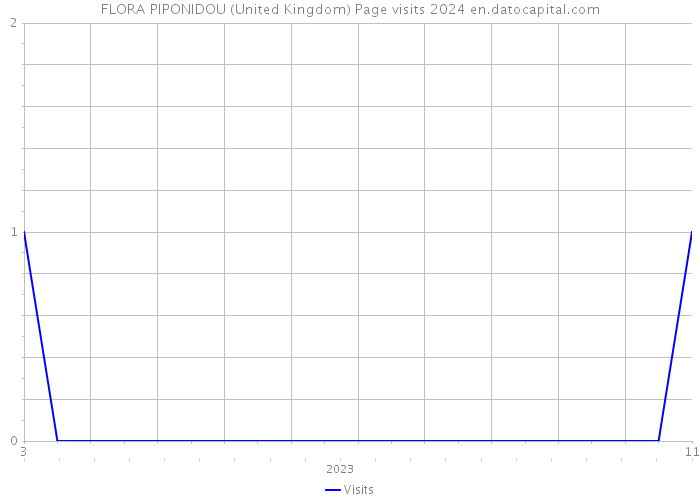 FLORA PIPONIDOU (United Kingdom) Page visits 2024 