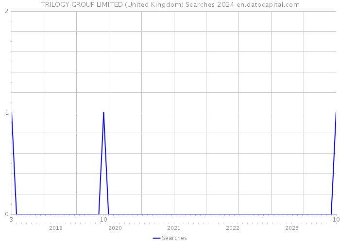 TRILOGY GROUP LIMITED (United Kingdom) Searches 2024 