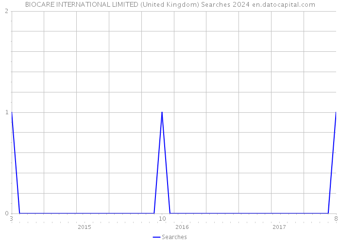 BIOCARE INTERNATIONAL LIMITED (United Kingdom) Searches 2024 