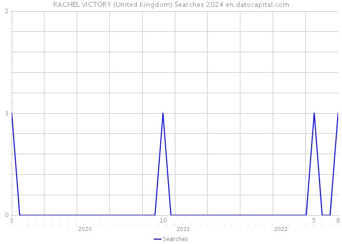 RACHEL VICTORY (United Kingdom) Searches 2024 