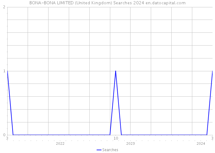 BONA-BONA LIMITED (United Kingdom) Searches 2024 