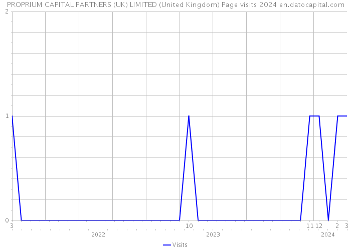 PROPRIUM CAPITAL PARTNERS (UK) LIMITED (United Kingdom) Page visits 2024 