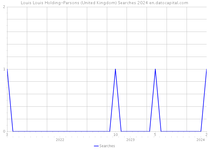 Louis Louis Holding-Parsons (United Kingdom) Searches 2024 