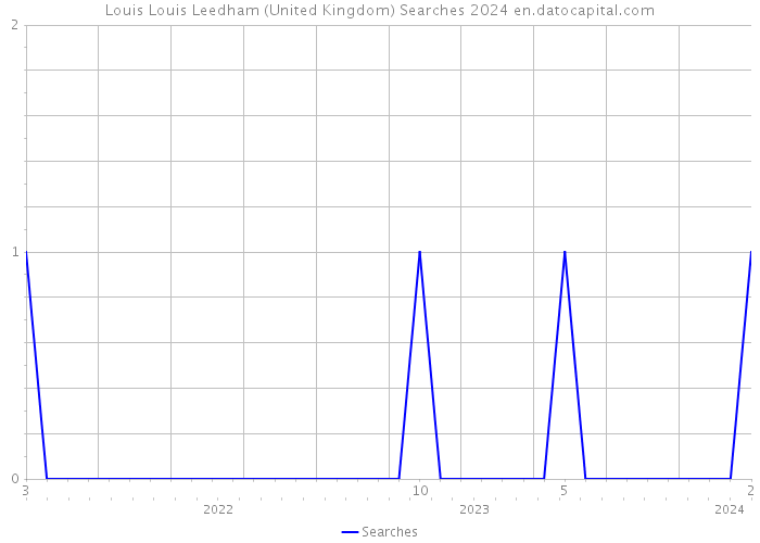 Louis Louis Leedham (United Kingdom) Searches 2024 