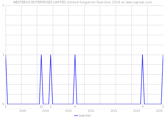 WESTEROS ENTERPRISES LIMITED (United Kingdom) Searches 2024 
