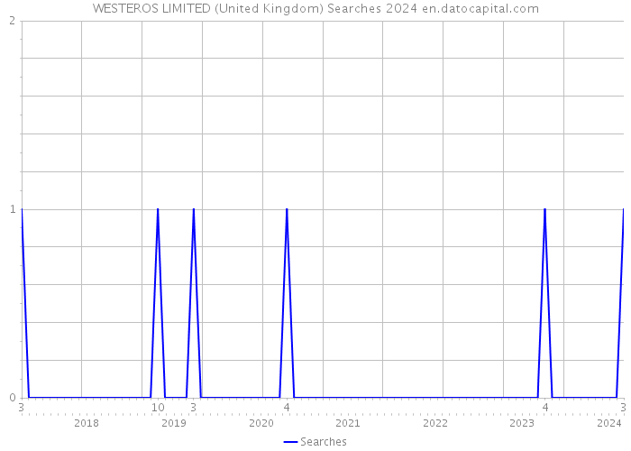WESTEROS LIMITED (United Kingdom) Searches 2024 