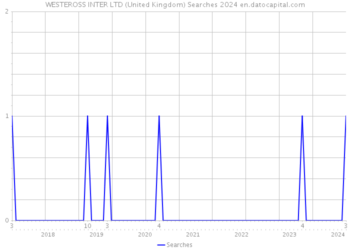 WESTEROSS INTER LTD (United Kingdom) Searches 2024 