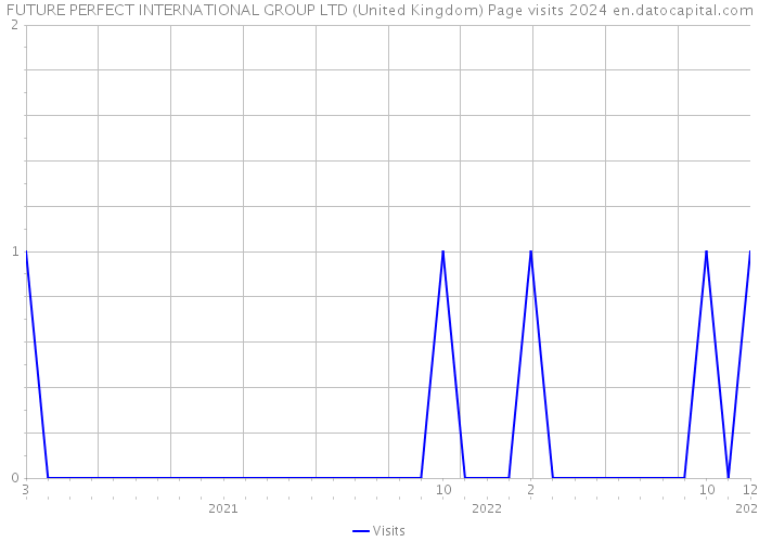 FUTURE PERFECT INTERNATIONAL GROUP LTD (United Kingdom) Page visits 2024 