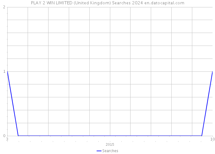 PLAY 2 WIN LIMITED (United Kingdom) Searches 2024 