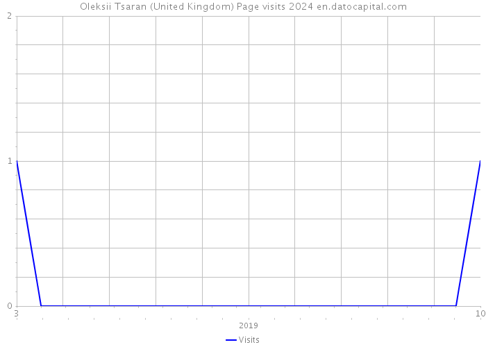 Oleksii Tsaran (United Kingdom) Page visits 2024 